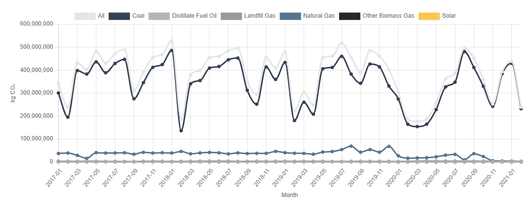 Emissions chart